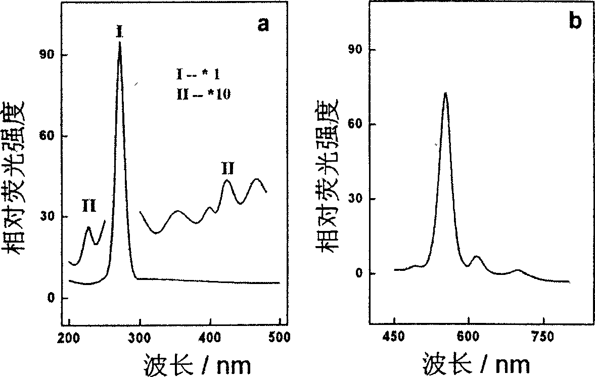 Method for preparing highly effective green light rare earth compound film