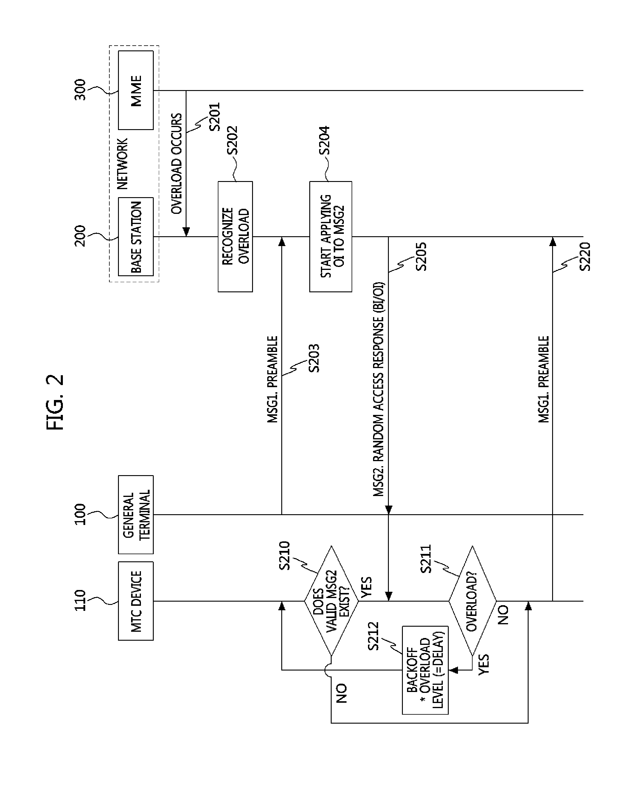 Overload control apparatus and method for machine type communication service and wireless communication system providing machine type communication service