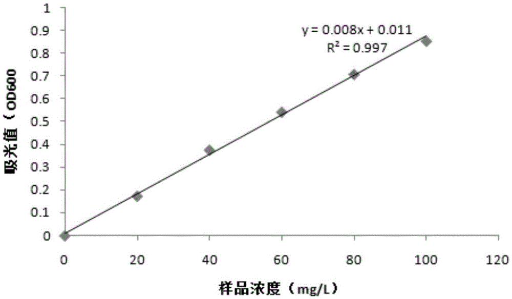 Rapid detection method of cis-3-hydroxyL-proline in fermentation liquor