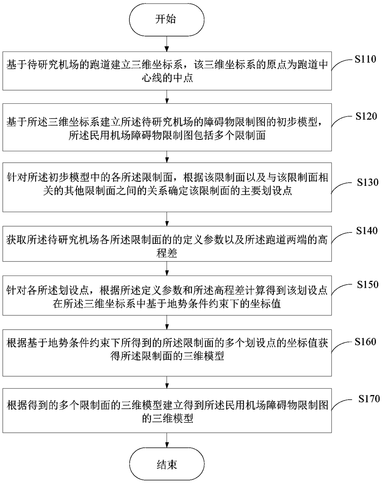 Civil airport barrier restriction map three-dimensional modeling method and apparatus under terrain constraint condition, and electronic equipment