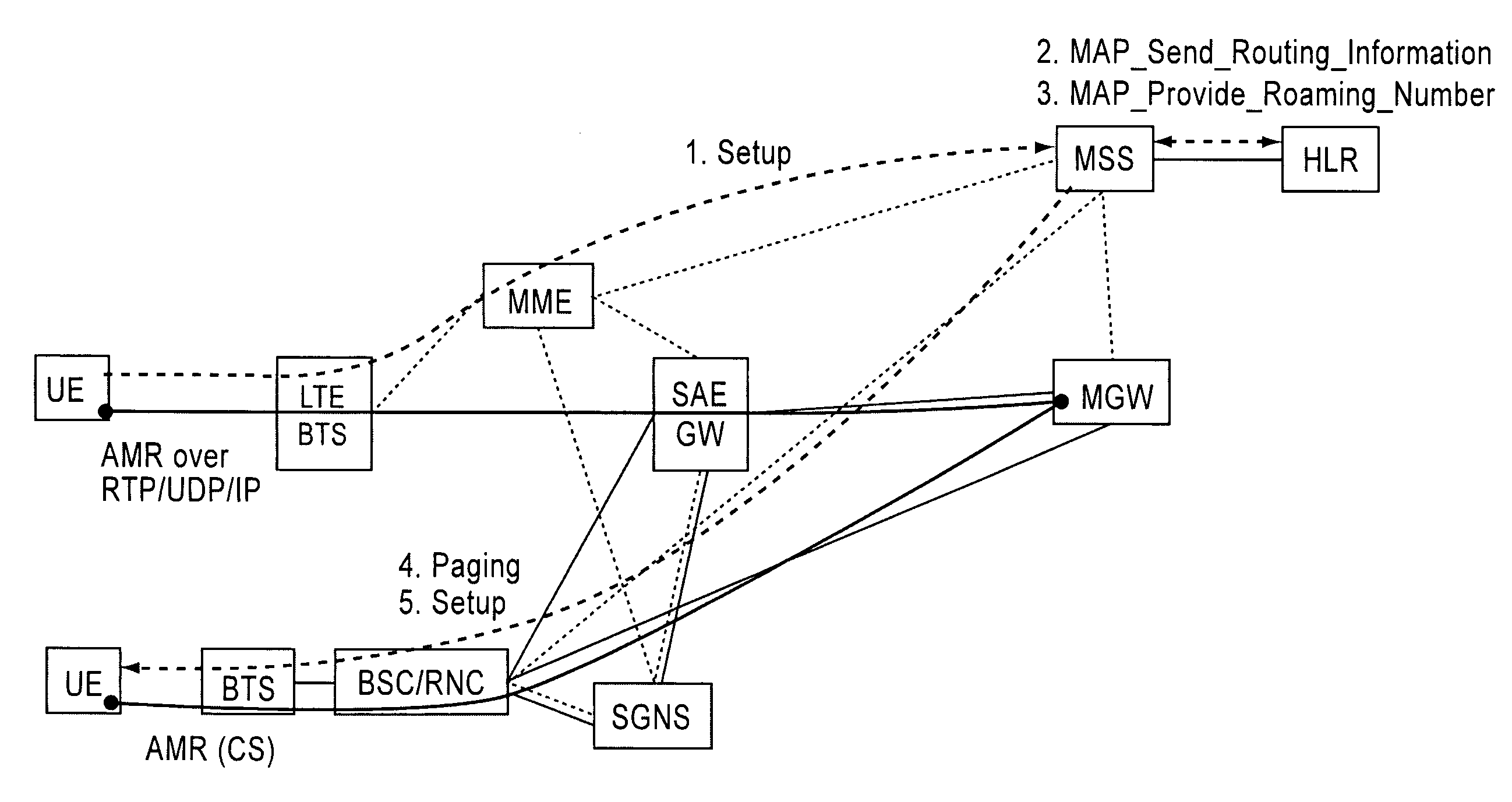 Circuit switched domain services with long term evolution/sytem architecture evolution access