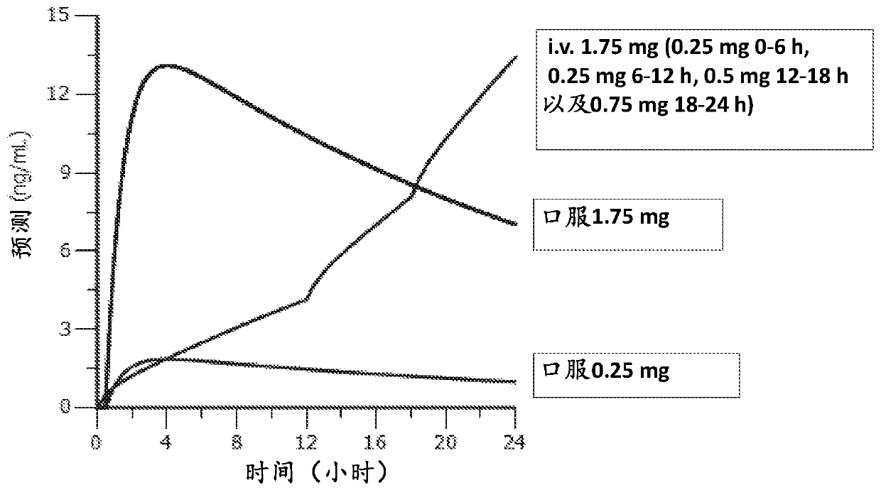 Dosing regimen of siponimod