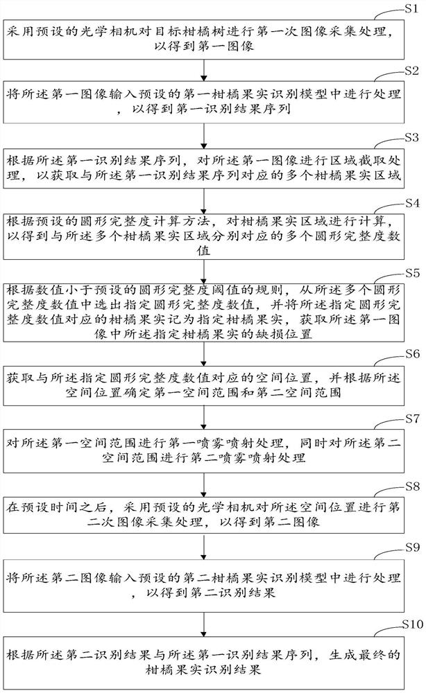 A Citrus Recognition Method Based on Circular Integrity Correction