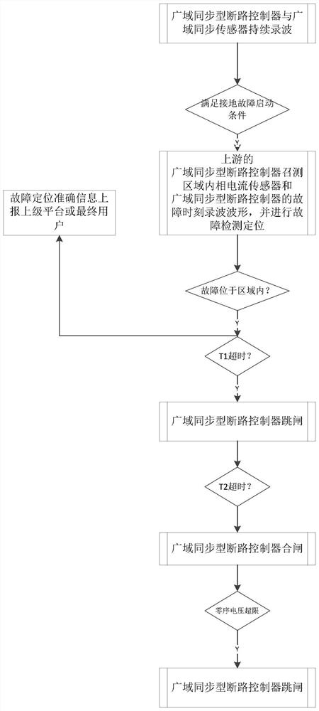 Sectional line grounding fault detection and isolation system and detection and isolation method thereof