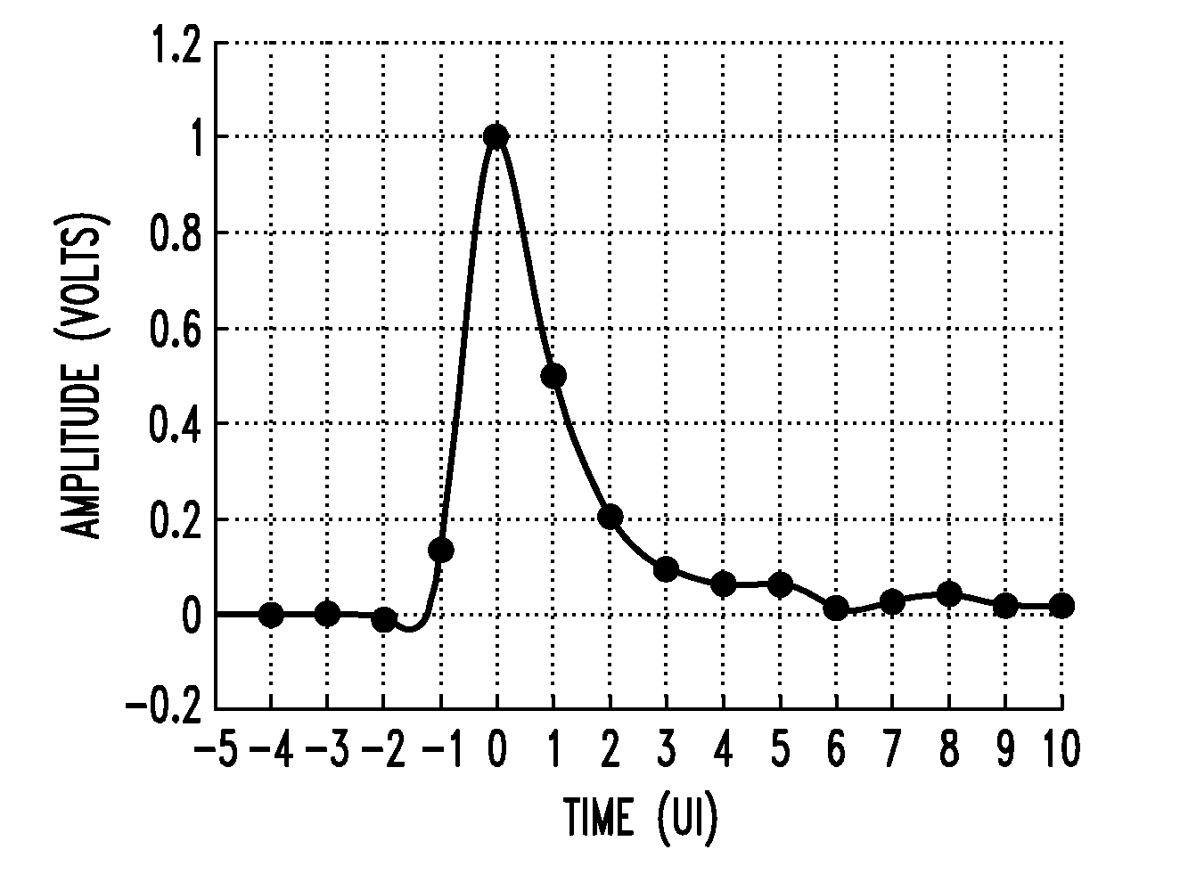 Adjusting sampling phase in a baud-rate CDR using timing skew