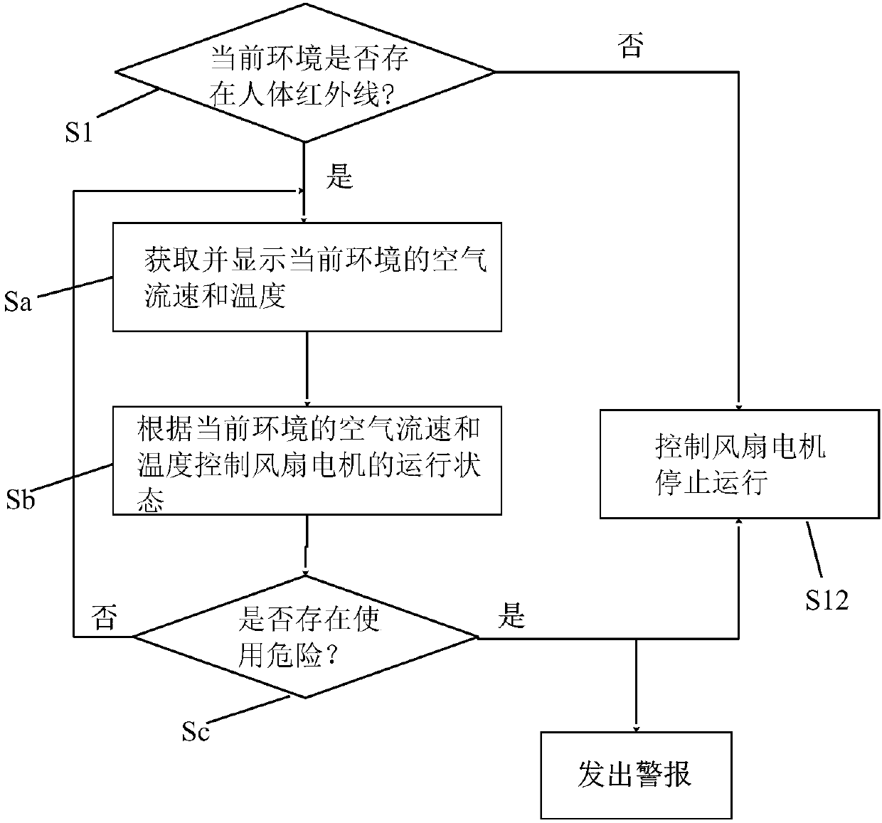 Safe and energy-saving fan control method