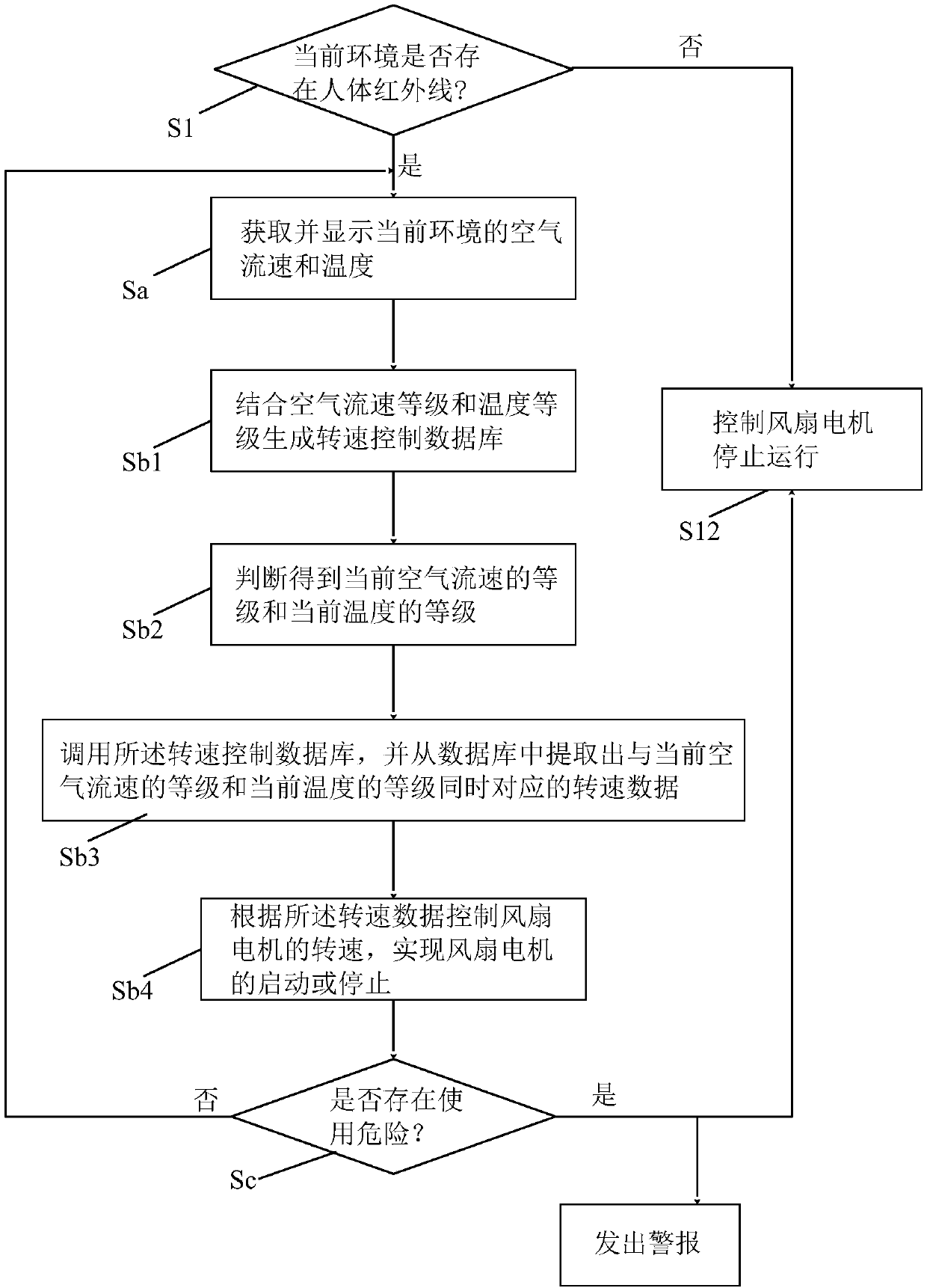 Safe and energy-saving fan control method