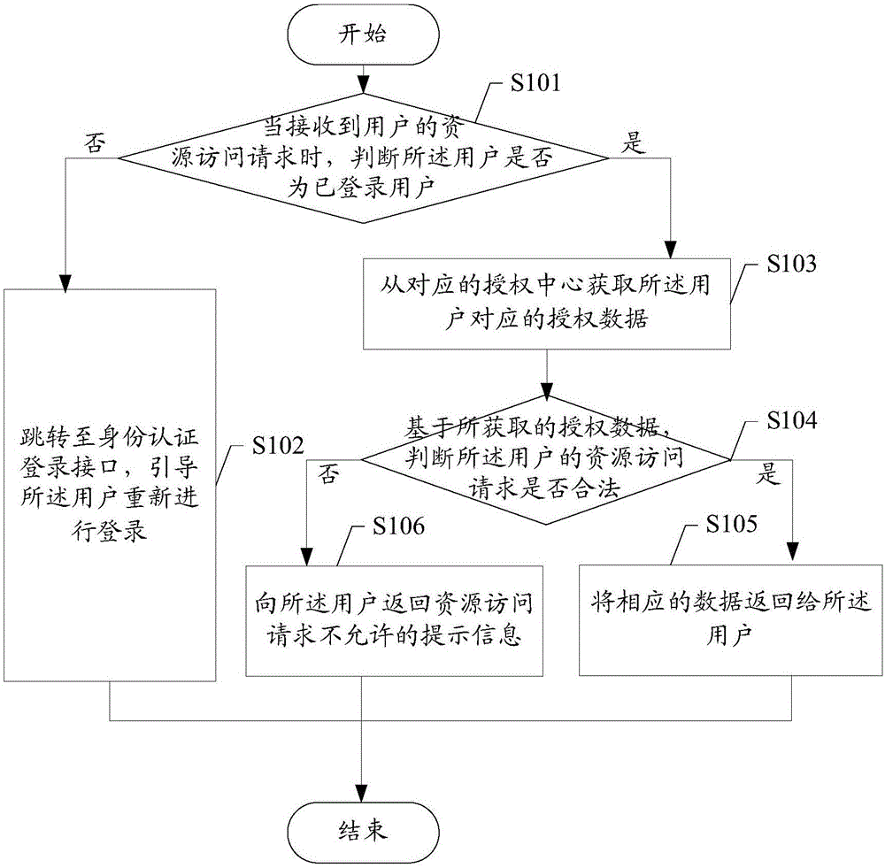 Data access method and device