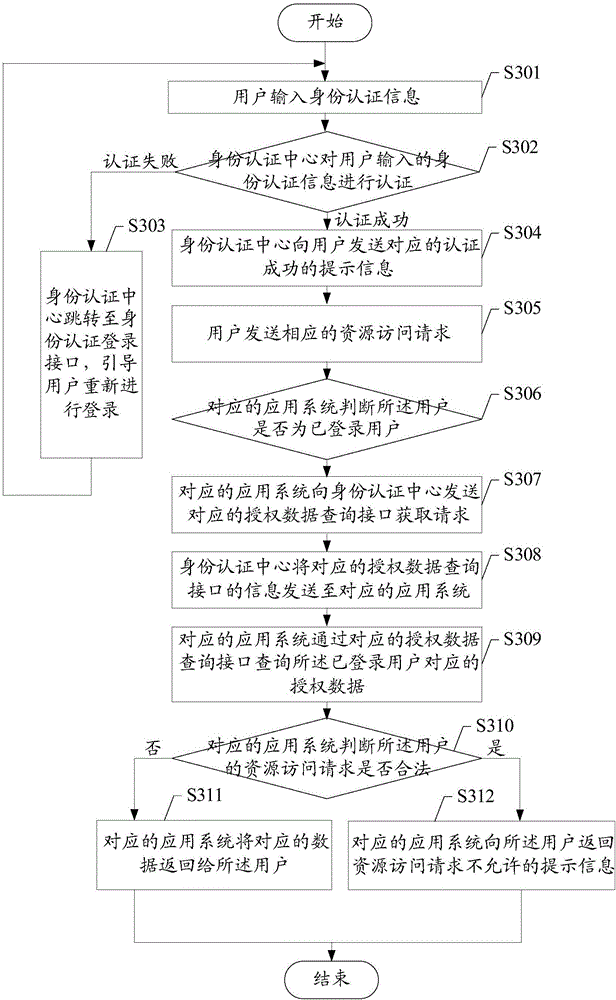 Data access method and device