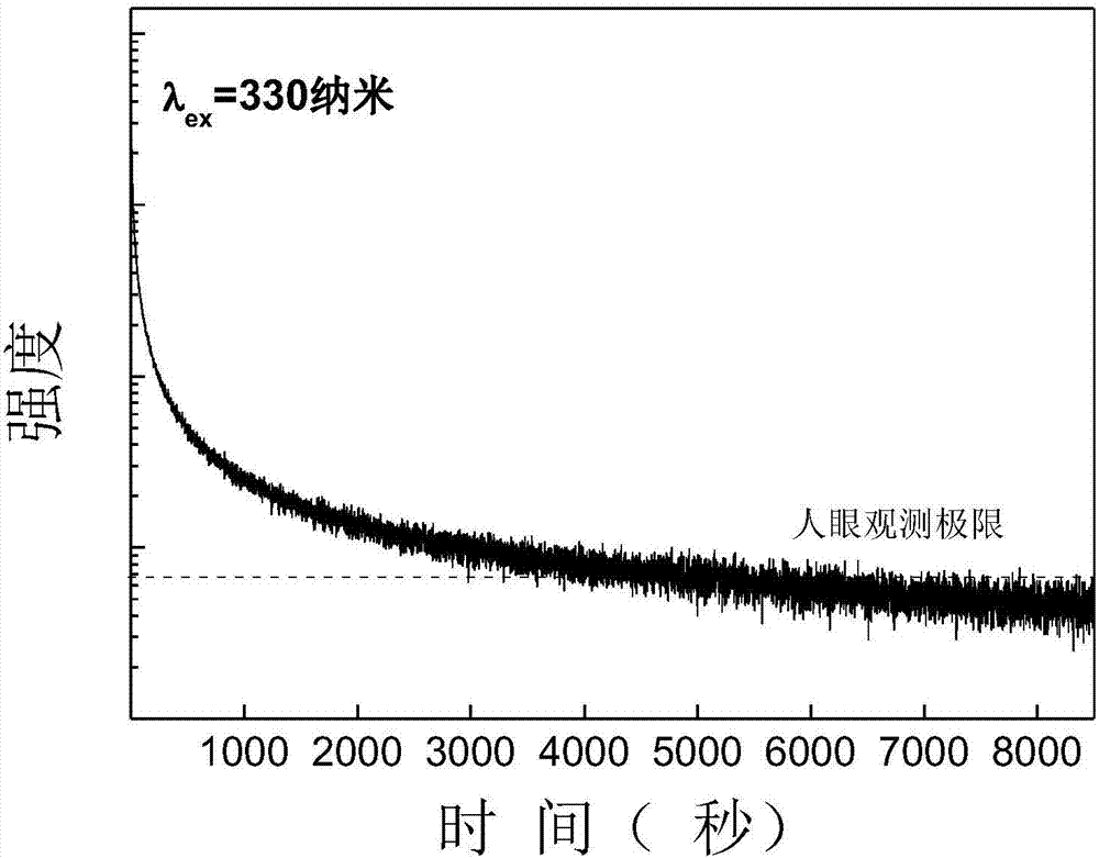 Praseodymium-doped laminated perovskite type red long-lasting phosphor material as well as preparation method and application thereof