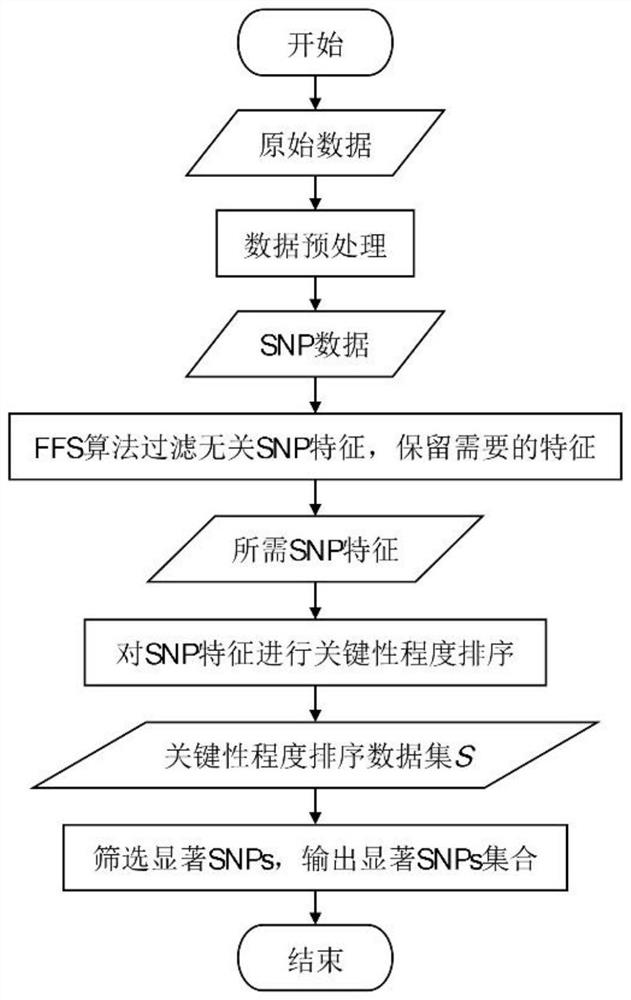 Rapid feature selection method based on whole genome sequence SNP data