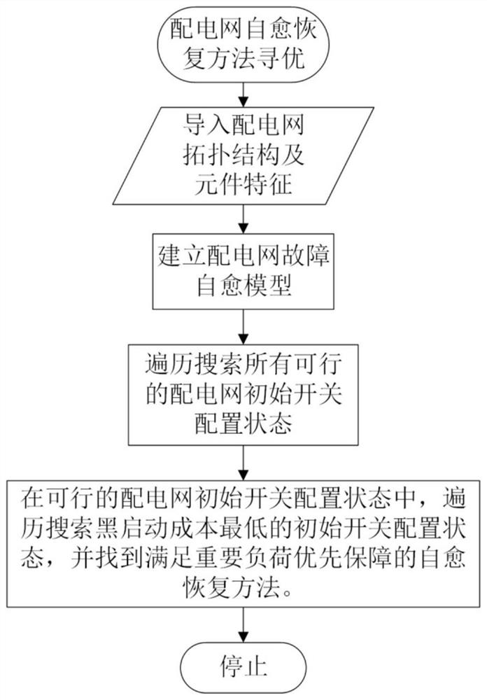 Self-healing recovery method for fault of tail end power distribution network of mountainous area