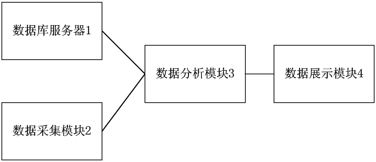 Audit data security control and display system