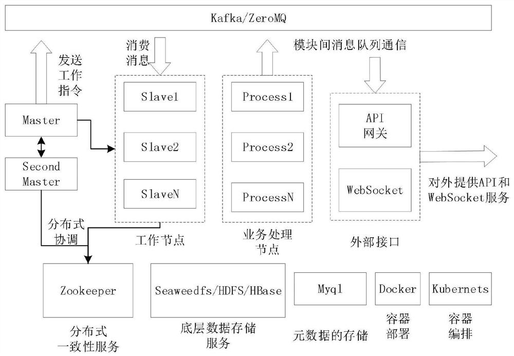 A low-coupling distributed streaming computing system with master/slave architecture