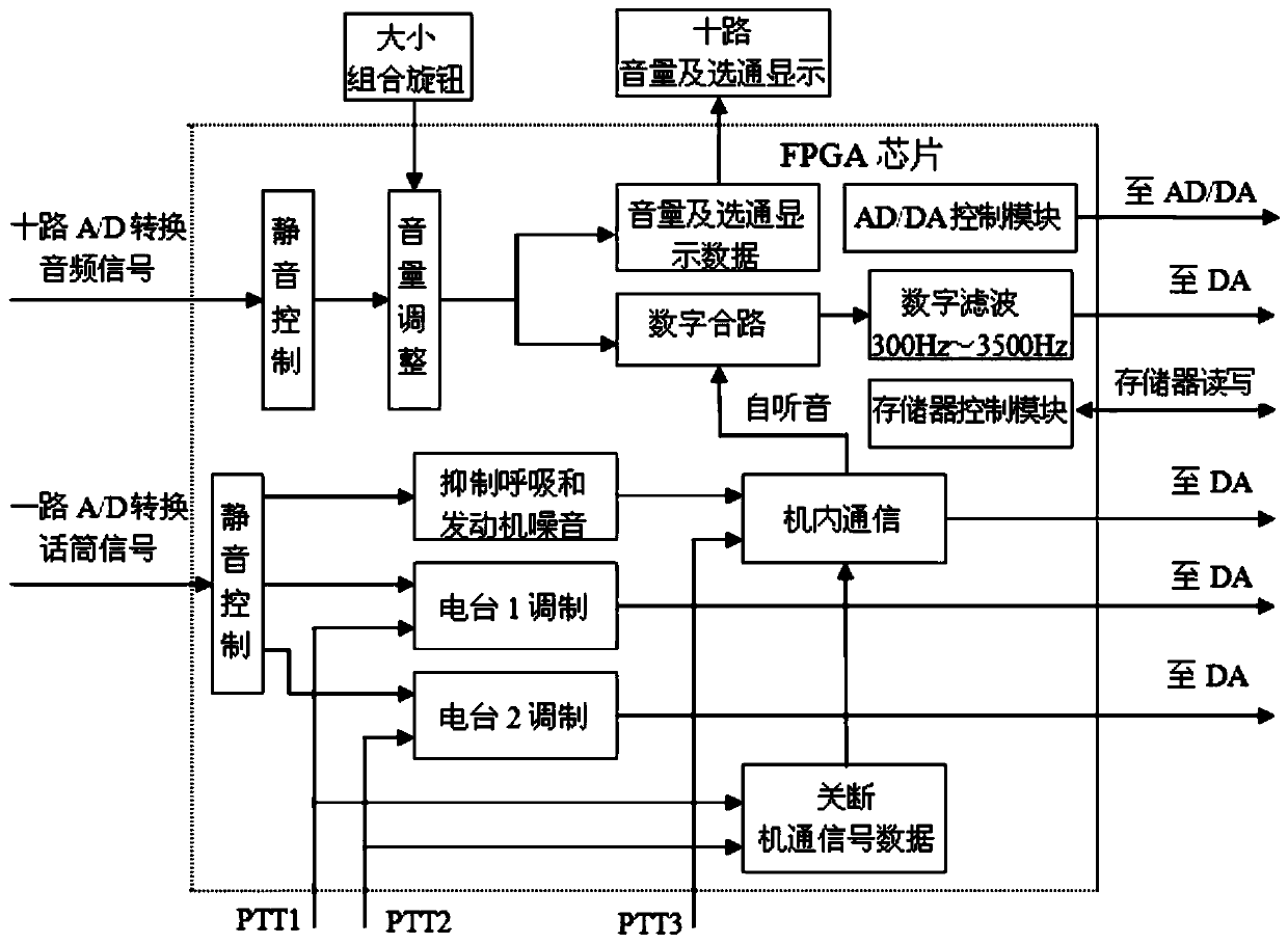 A digital communication control method