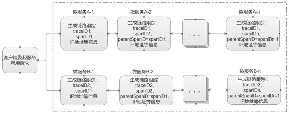 Distributed big data log link tracking method and system under micro-service architecture
