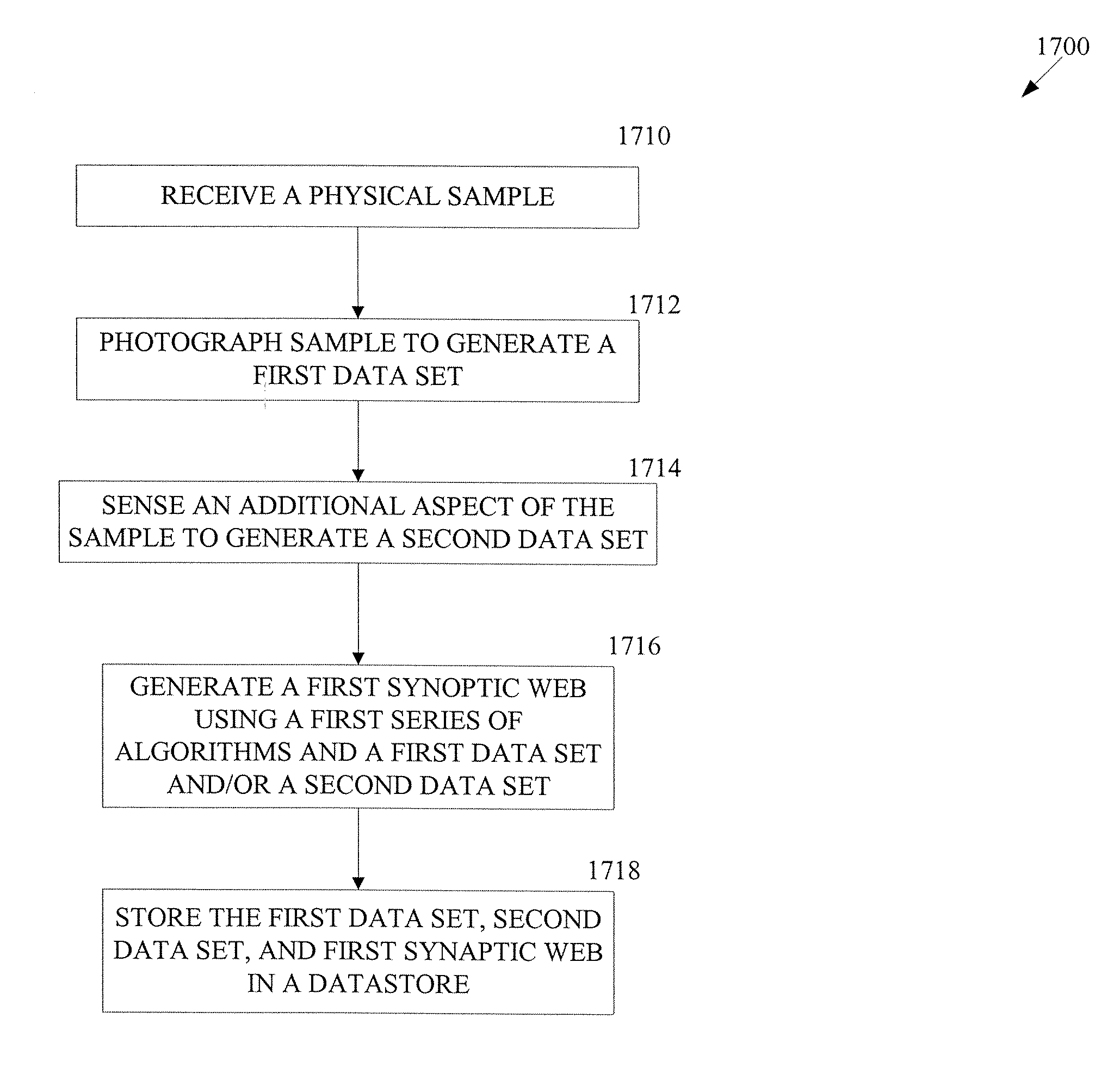 Methods and system for aggregating and using physical samples and data in a virtual environment