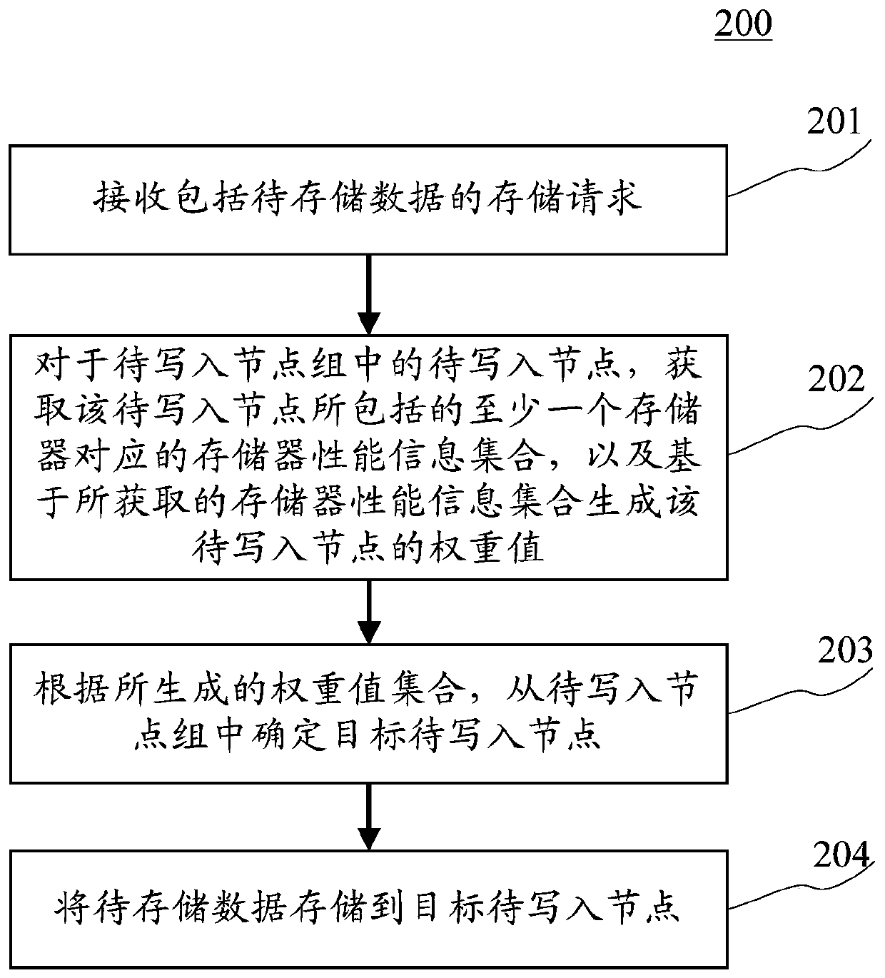 Method and device for storing data