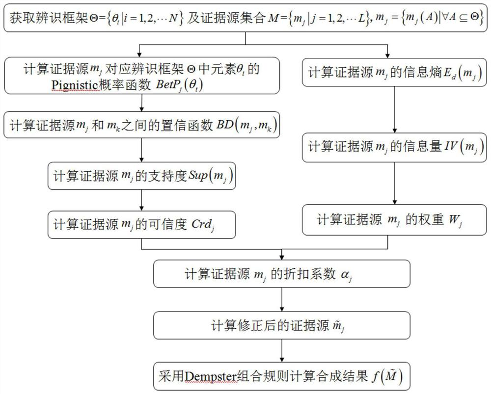 Conflict evidence synthesis method based on confidence divergence