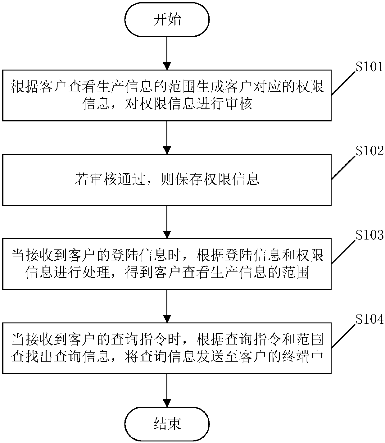 Production information management method and relevant device of intelligent card