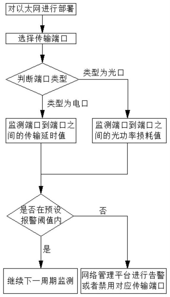 Physical intrusion prevention detection method and system for Ethernet physical layer