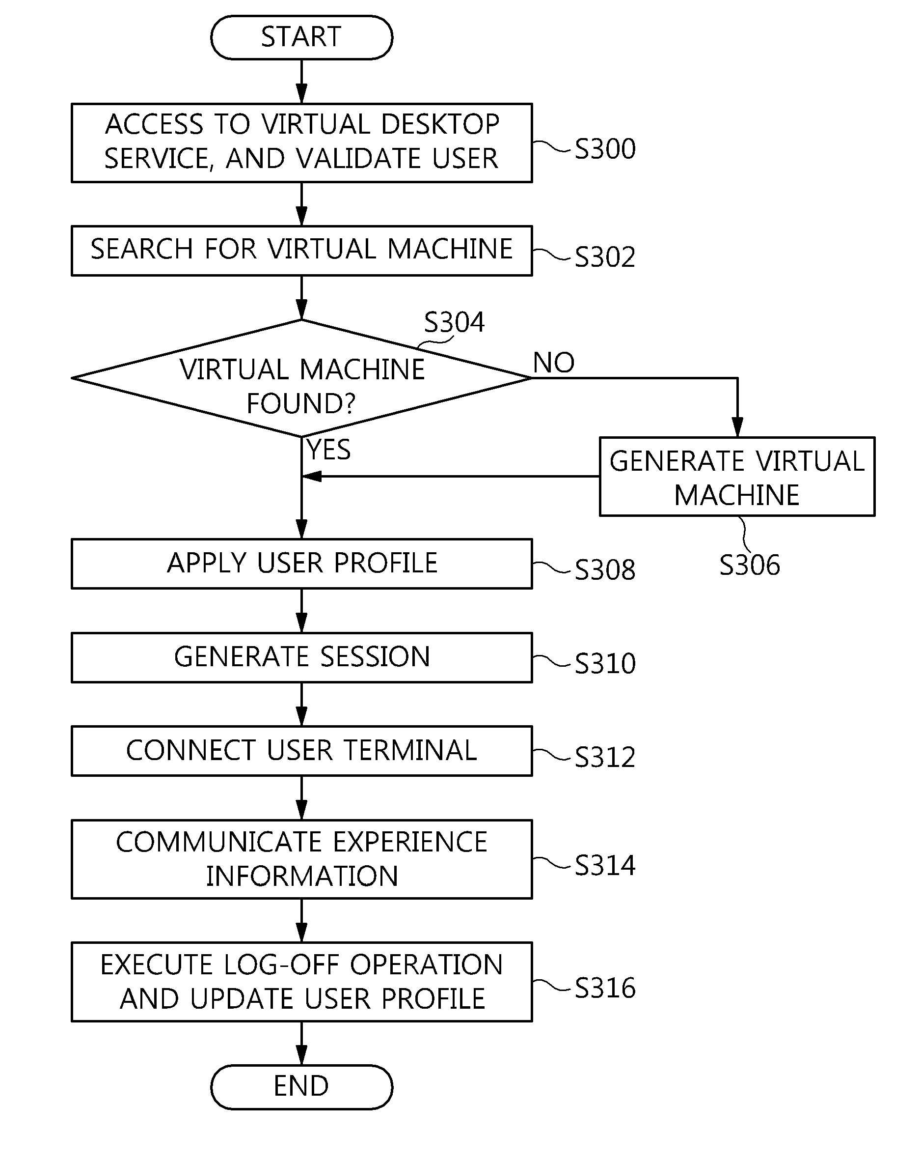 Method and architecture for virtual desktop service