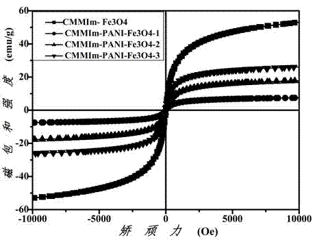 Method for preparing polyaniline/ferroferric oxide electromagnetic composite material