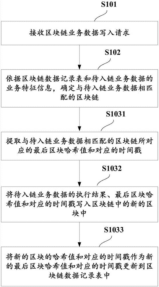 Method and device for writing business data in block chain system