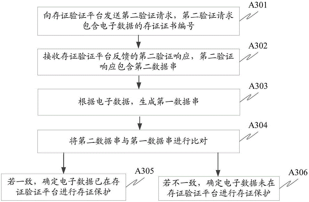 Electronic data consistency verification method, apparatus and system, and depository receipt verification platform