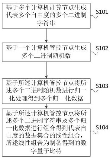 Digital quantum bit preparation method and system, computer and readable storage medium