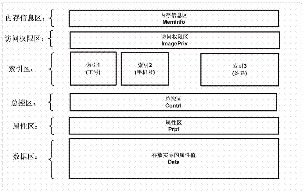 Novel concurrent memory data organization and access method