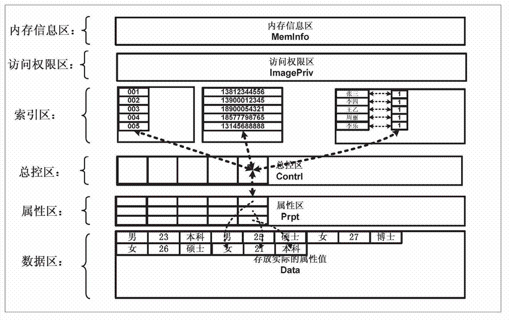 Novel concurrent memory data organization and access method