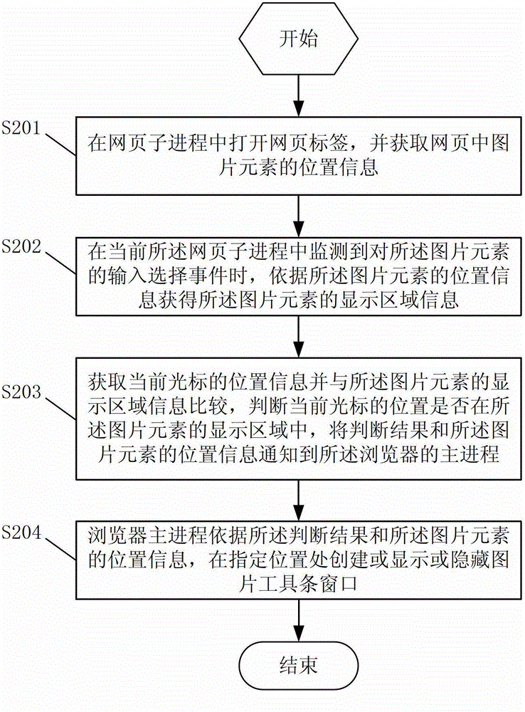 Method and device for loading picture toolbar window
