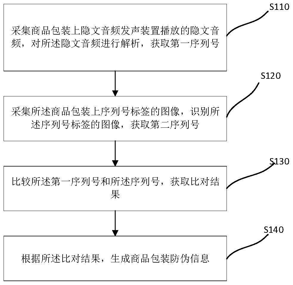 Commodity package anti-counterfeiting system and anti-counterfeiting method