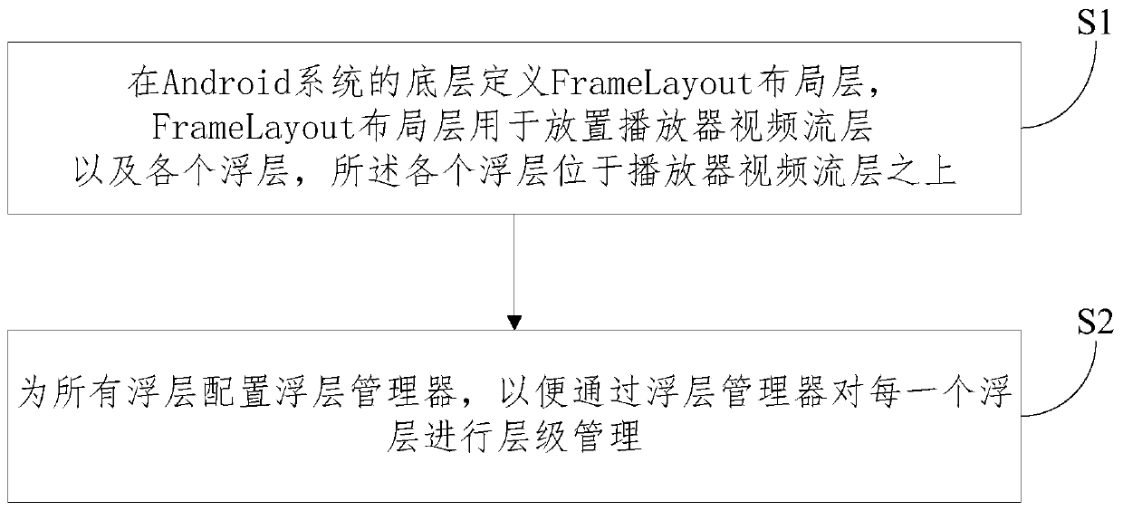 A floating layer management method and system