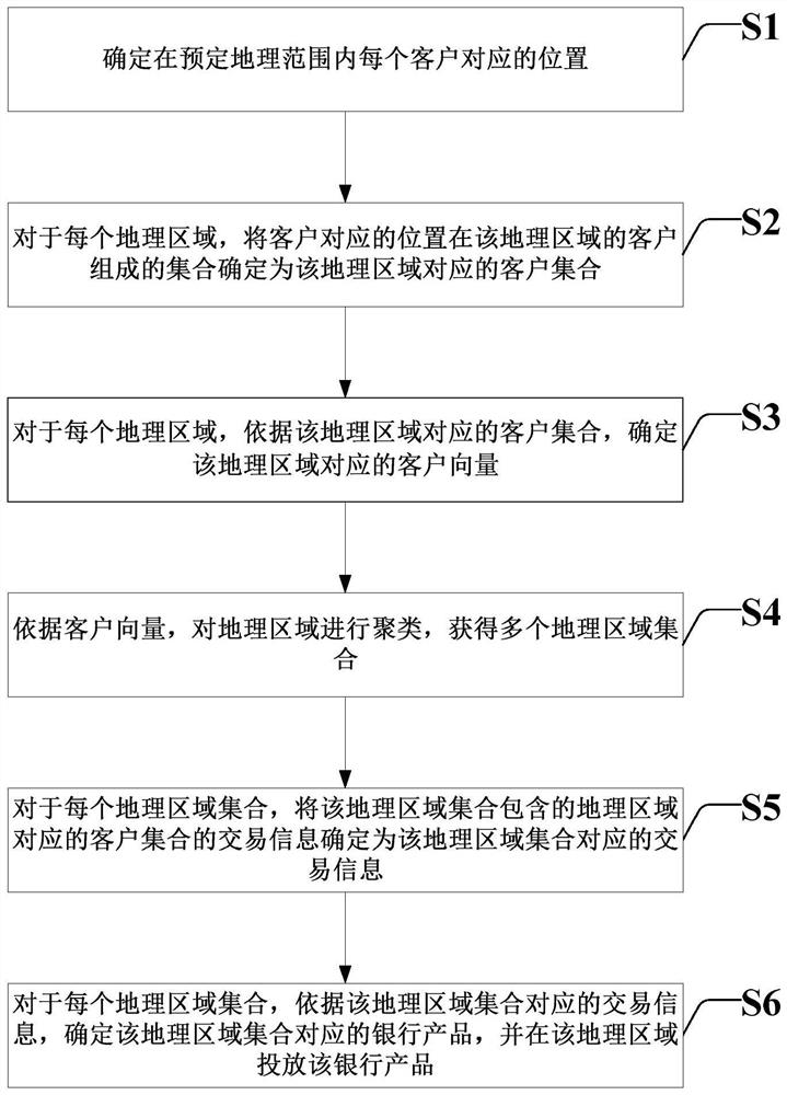 Bank product putting processing method and device based on regional clustering