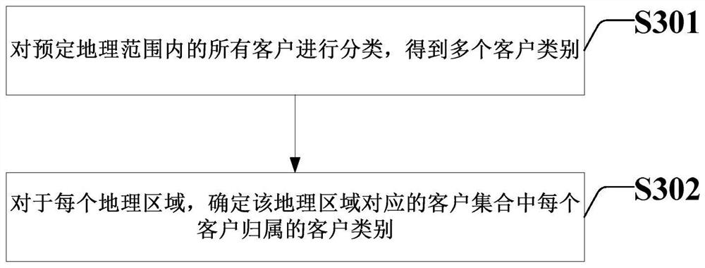 Bank product putting processing method and device based on regional clustering