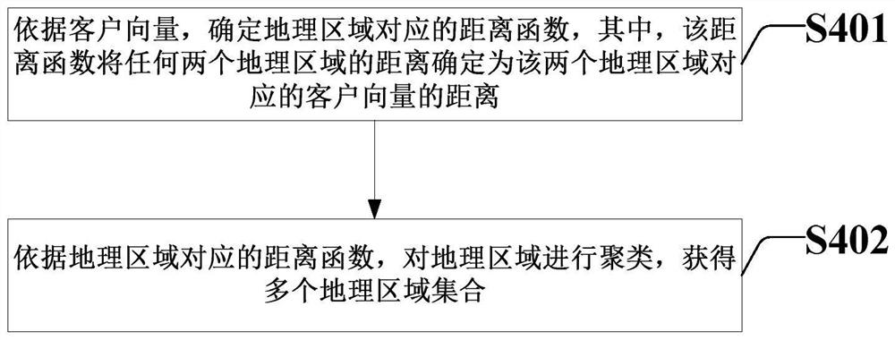 Bank product putting processing method and device based on regional clustering