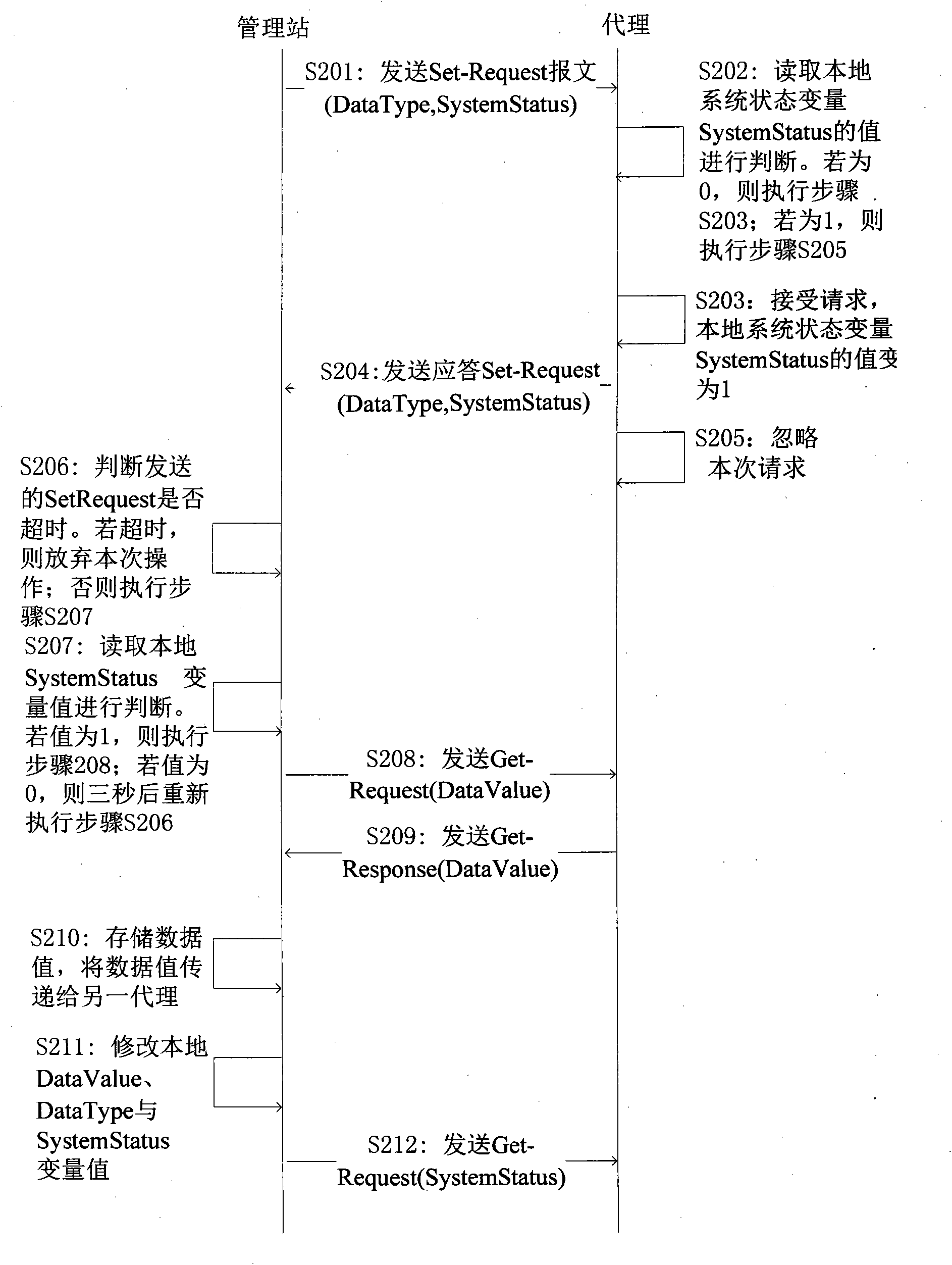 SNMP-based reliable data transmission method