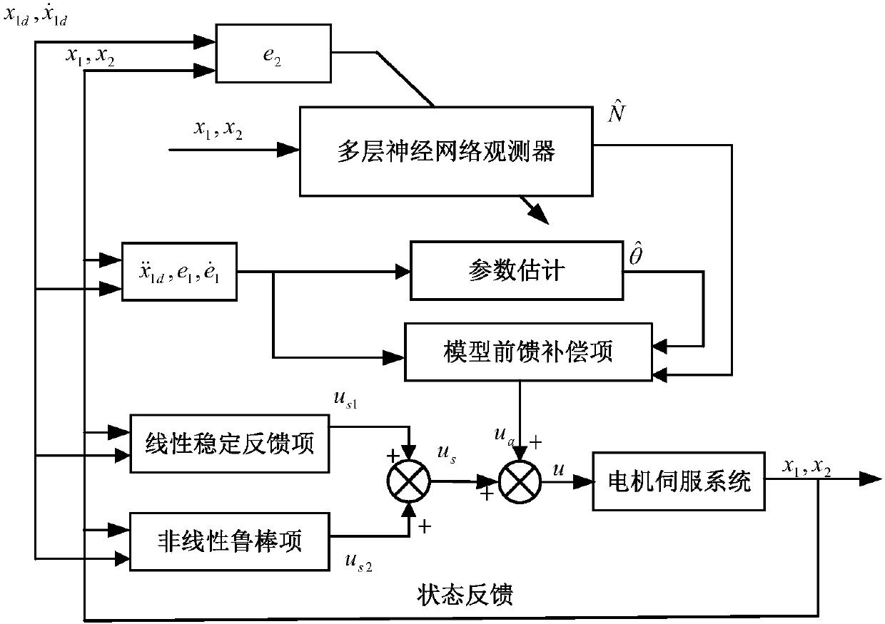 Multilayer neural network-based motor position servo system friction compensation control method