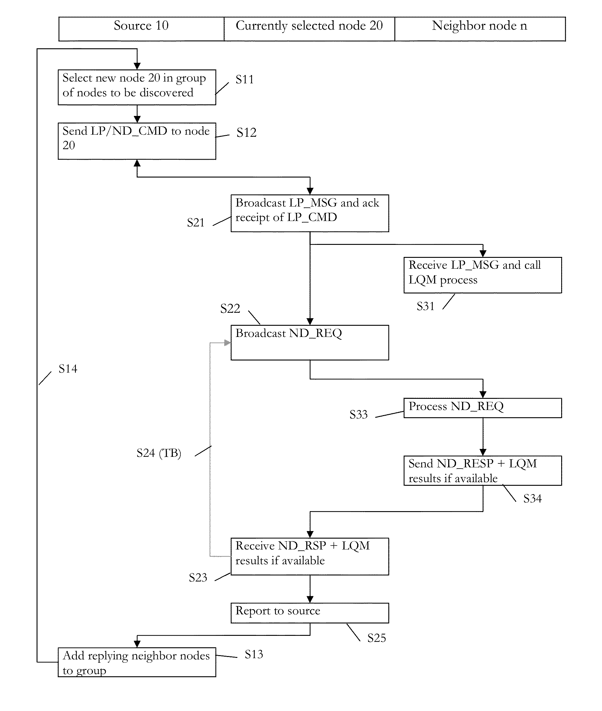 Discovery of a set of nodes in a network