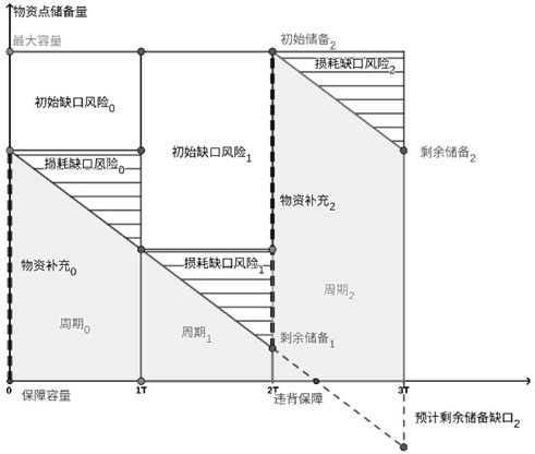 Multi-period split distribution method and device for emergency materials based on inventory gap risk