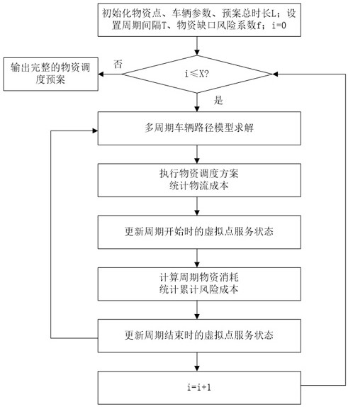 Multi-period split distribution method and device for emergency materials based on inventory gap risk