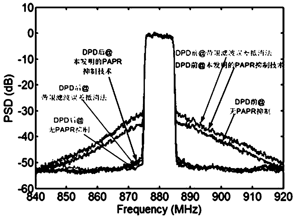 A Composite Nonlinear Injection Peak-to-Average Power Ratio Suppression and Digital Predistortion Method