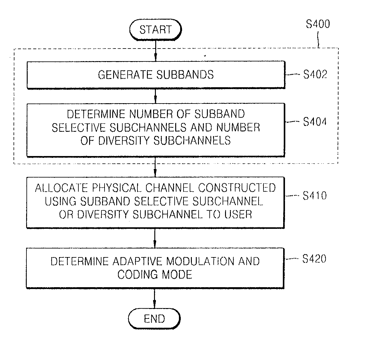 Resource allocation method for orthogonal frequency division multiplexing access system