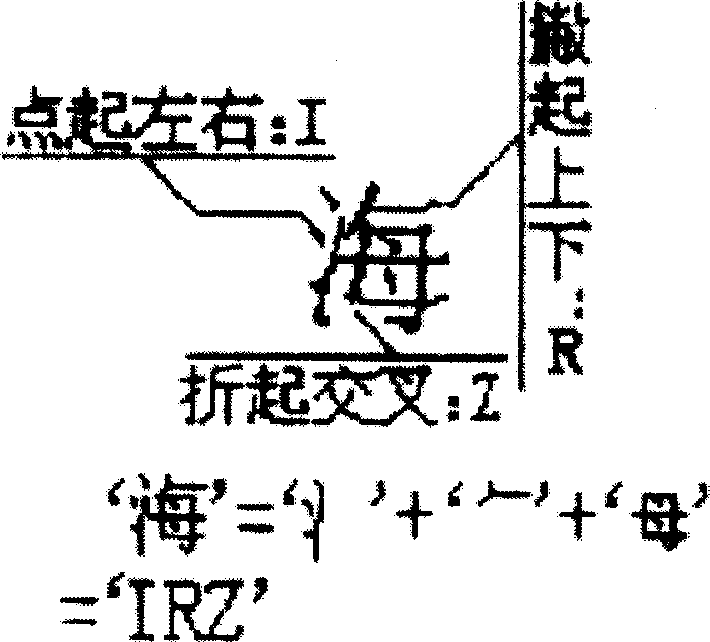 Structural code Chinese-character input method