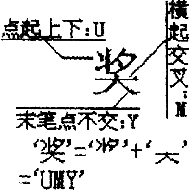 Structural code Chinese-character input method