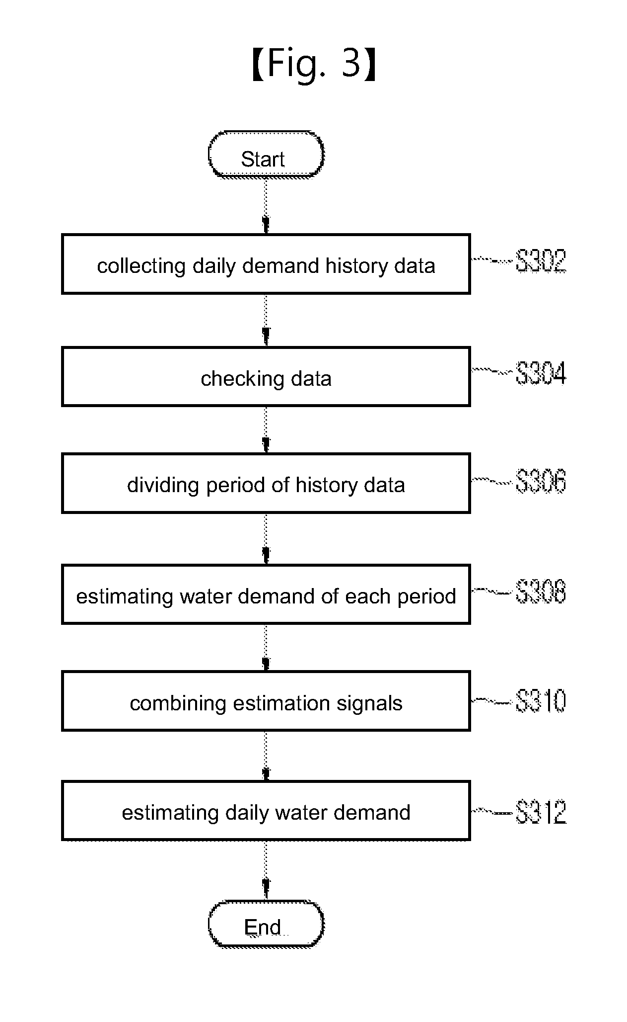 Apparatus for forecasting water demand