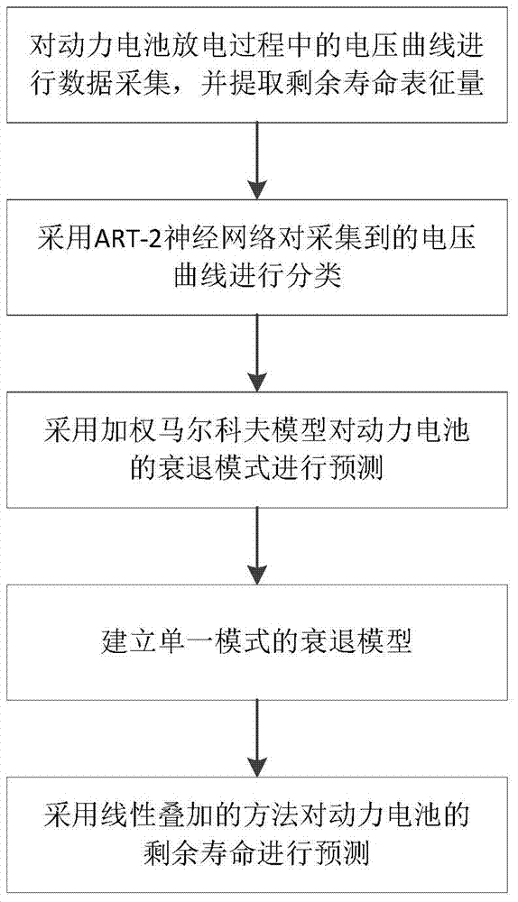 Electric Vehicle Power Battery Life Prediction Method