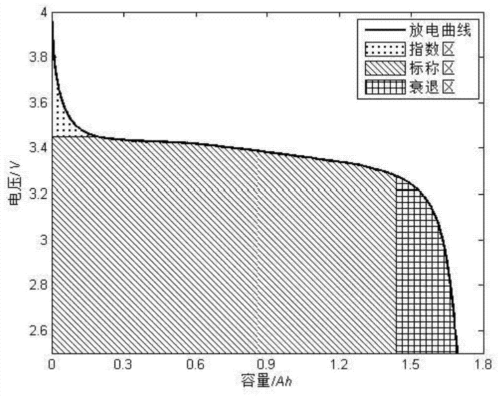 Electric Vehicle Power Battery Life Prediction Method